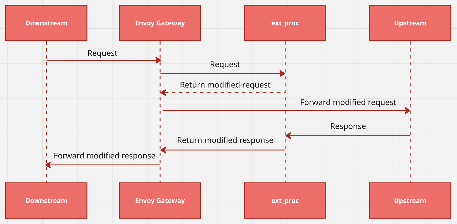 Envoy ext_proc flow